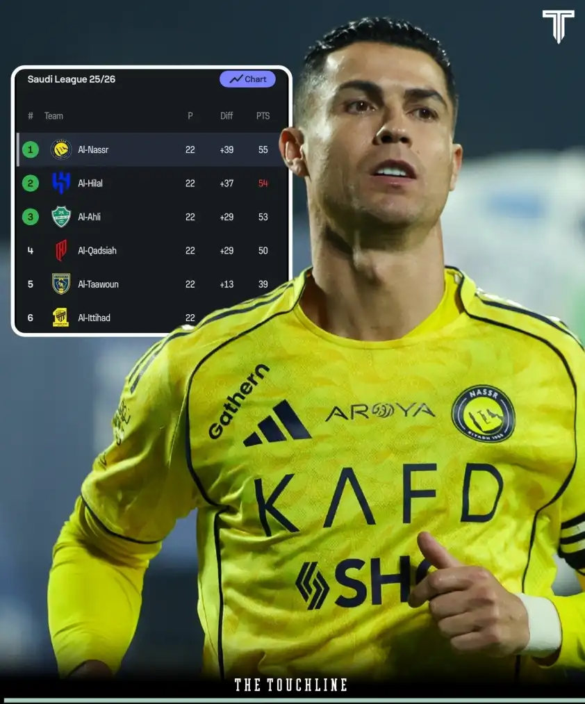 Al Nassr tạm thời dẫn đầu bảng xếp hạng Saudi Pro League